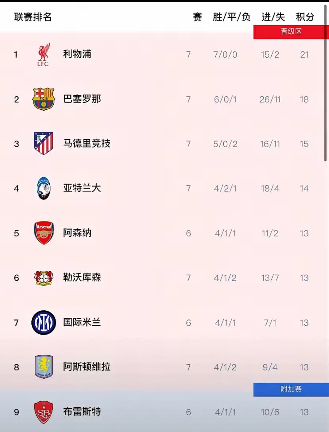 利物浦淘汰马竞，晋级联赛八强